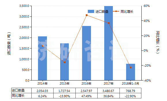2014-2018年3月中國硅灰石(HS25309091)進(jìn)口量及增速統(tǒng)計